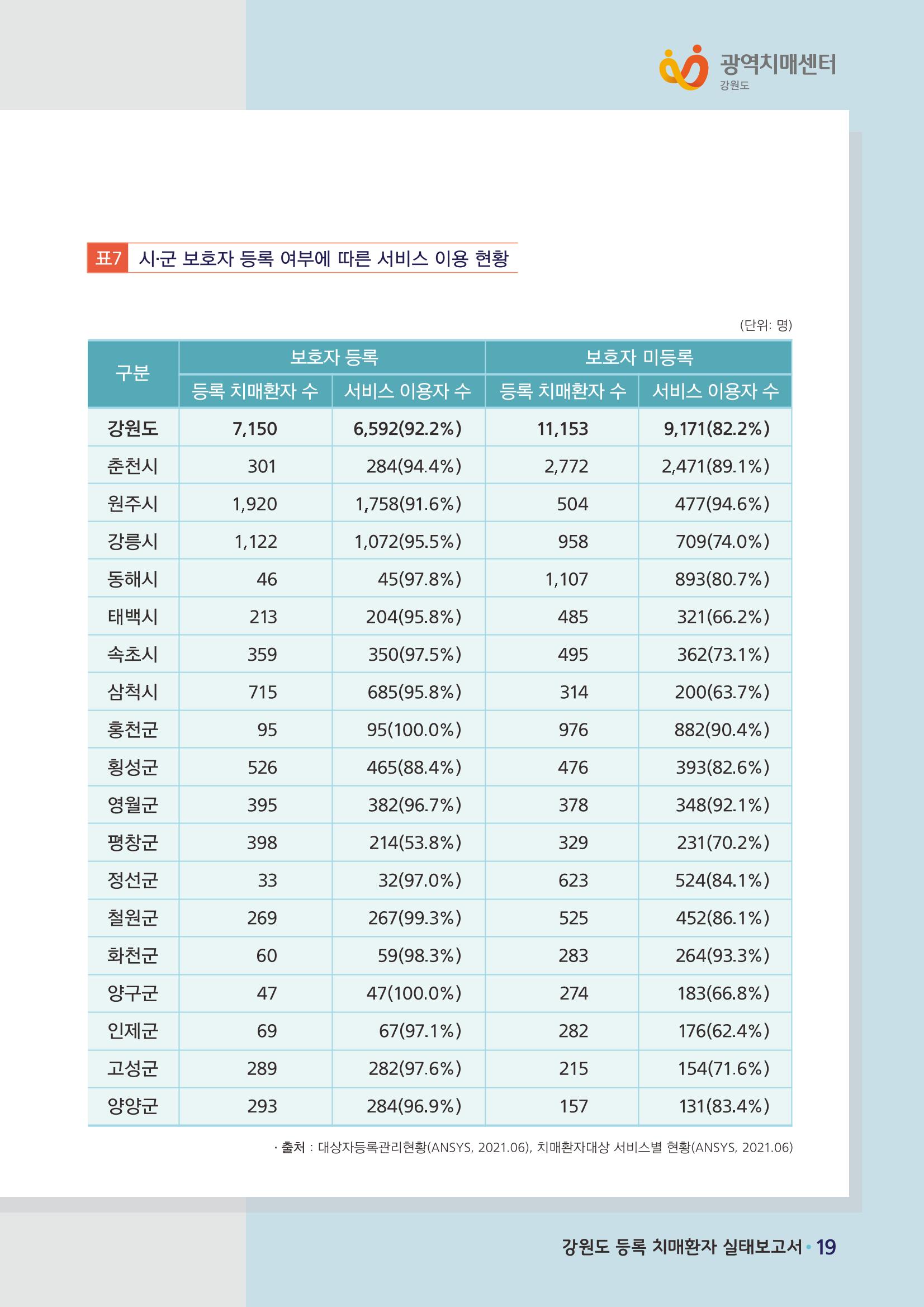 강원도 등록치매환자 실태조사 보고서 25페이지
