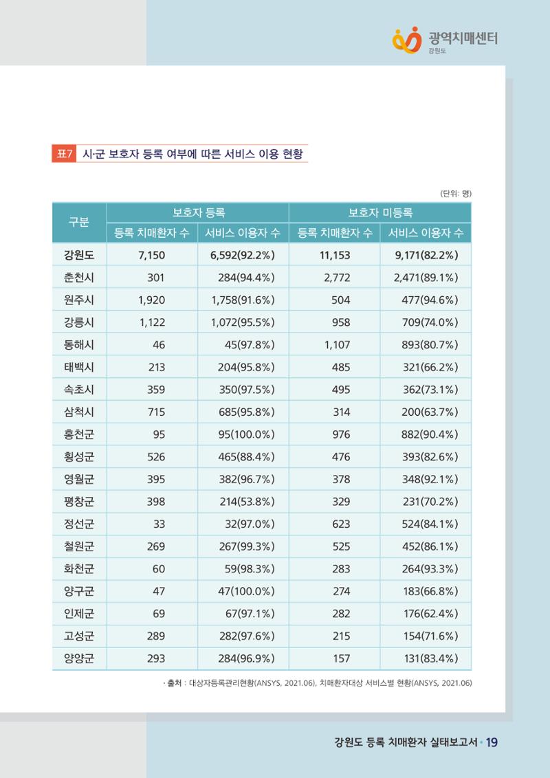 강원도 등록치매환자 실태조사 보고서 25페이지