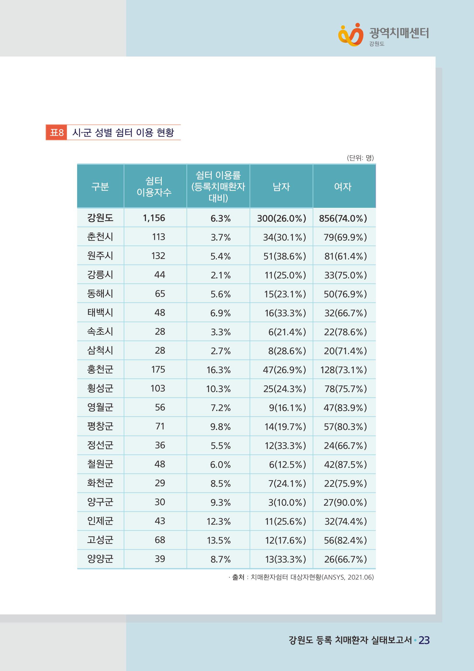 강원도 등록치매환자 실태조사 보고서 29페이지