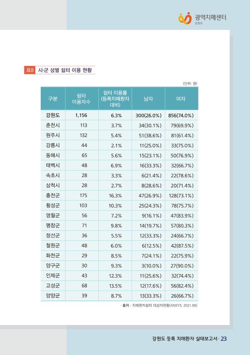 강원도 등록치매환자 실태조사 보고서 29페이지
