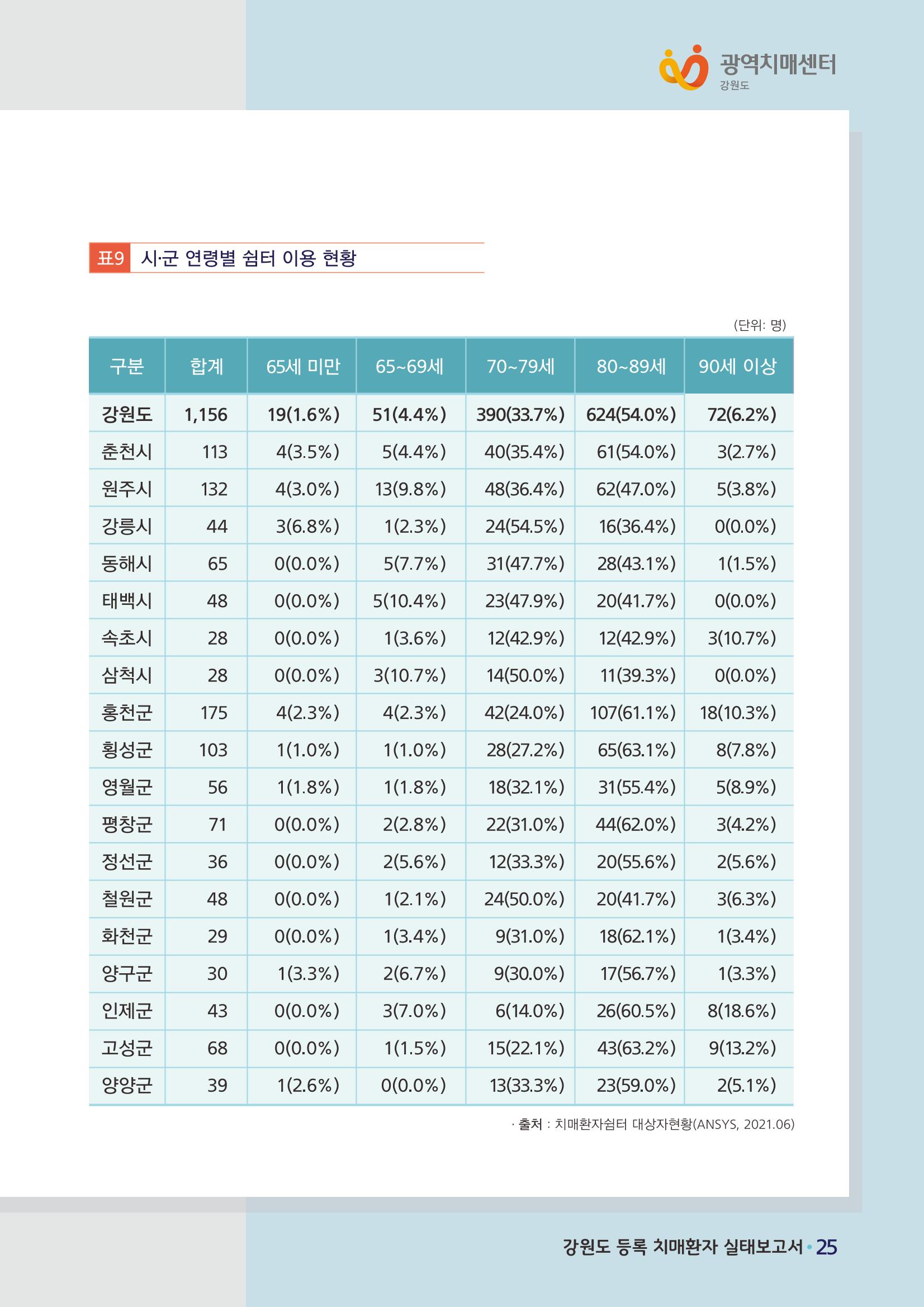 강원도 등록치매환자 실태조사 보고서 31페이지