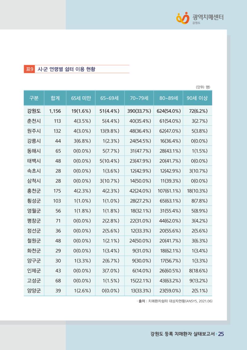 강원도 등록치매환자 실태조사 보고서 31페이지