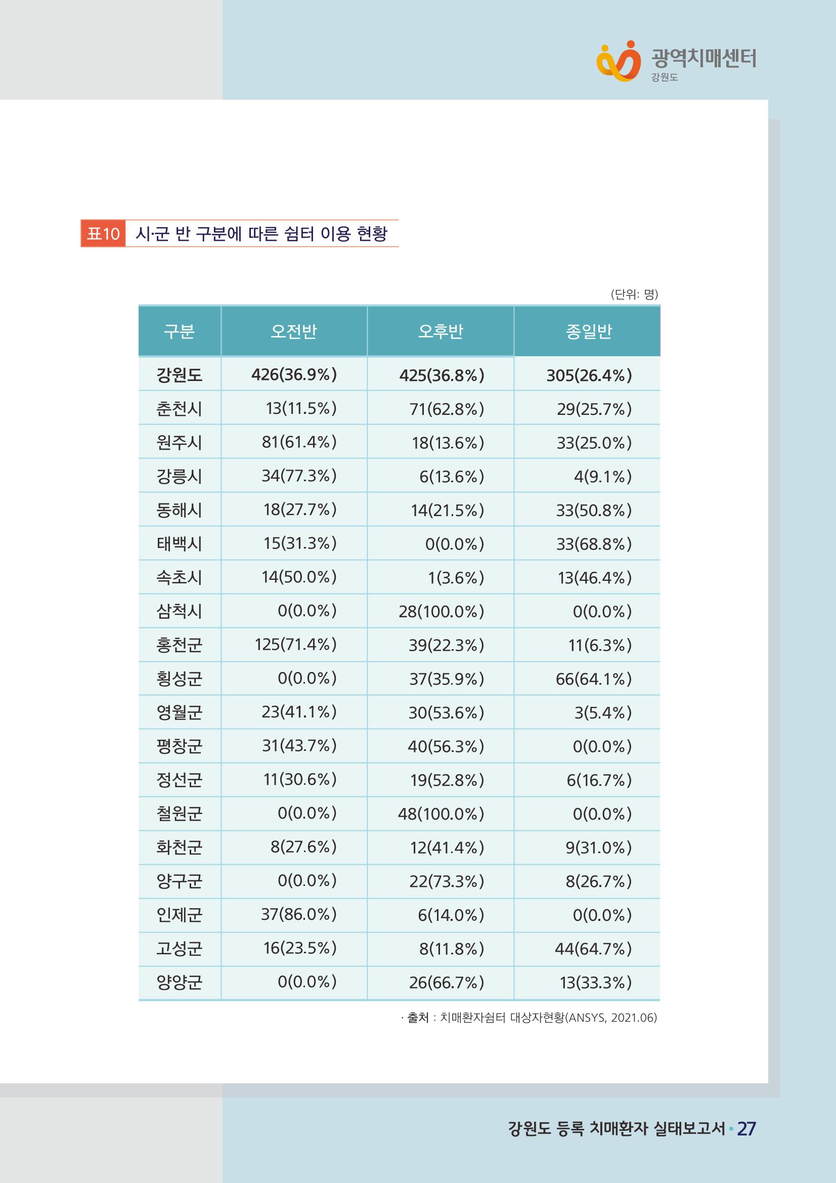 강원도 등록치매환자 실태조사 보고서 33페이지