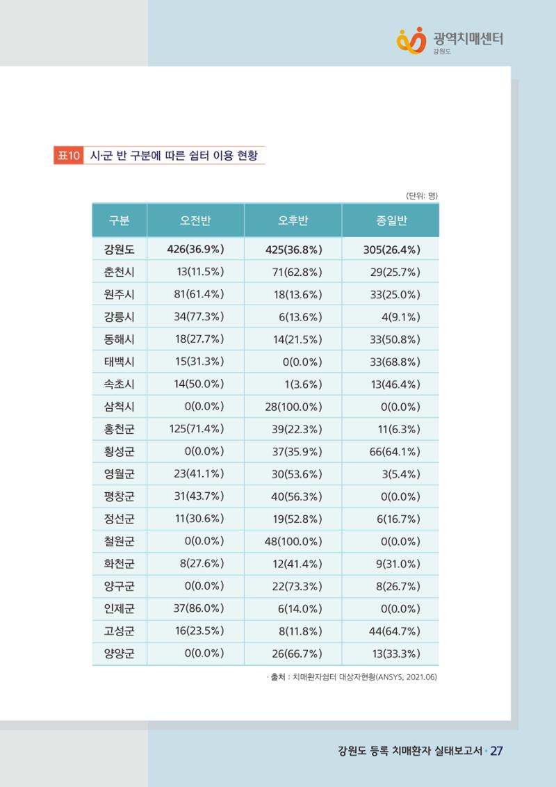 강원도 등록치매환자 실태조사 보고서 33페이지