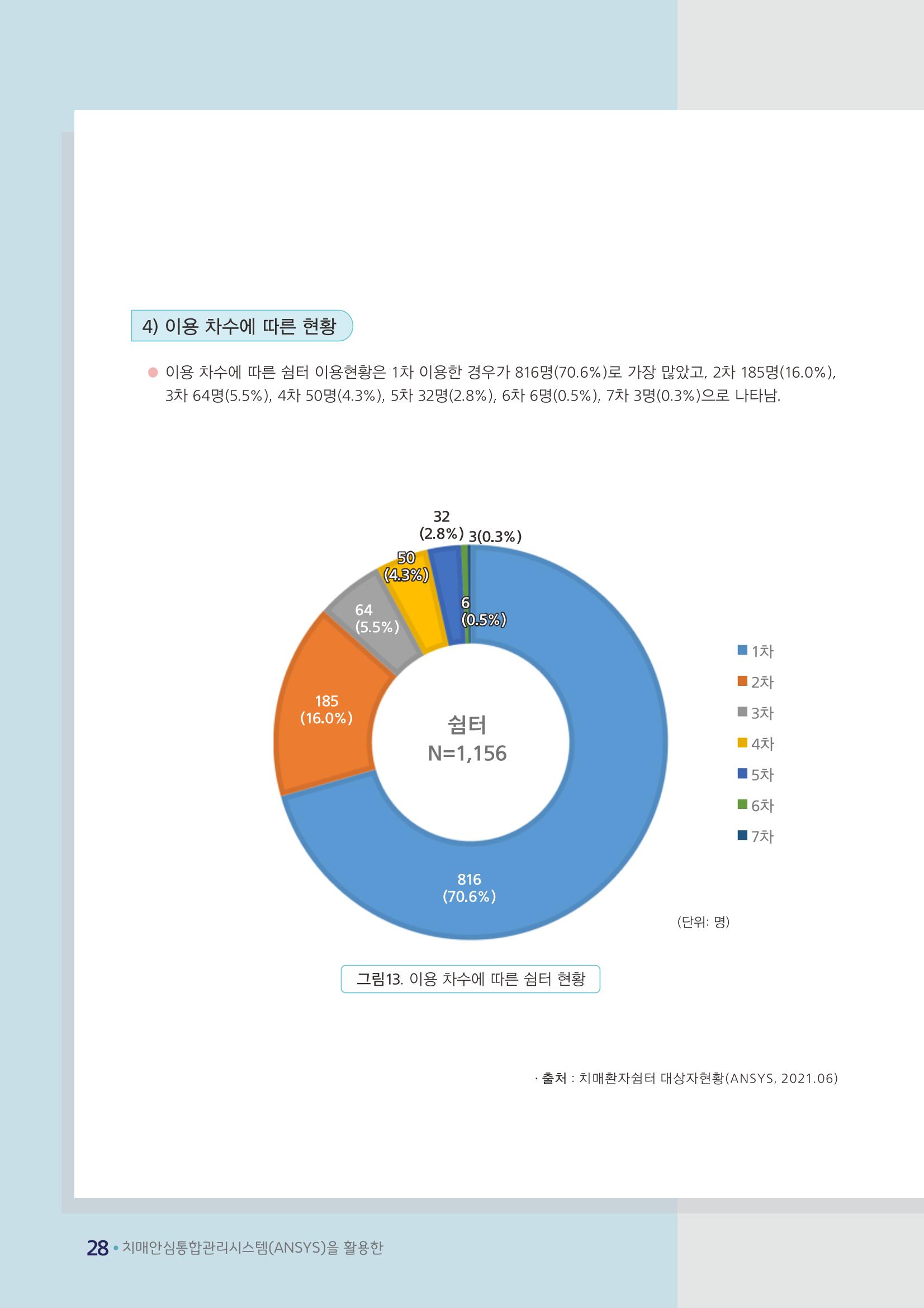 강원도 등록치매환자 실태조사 보고서 34페이지