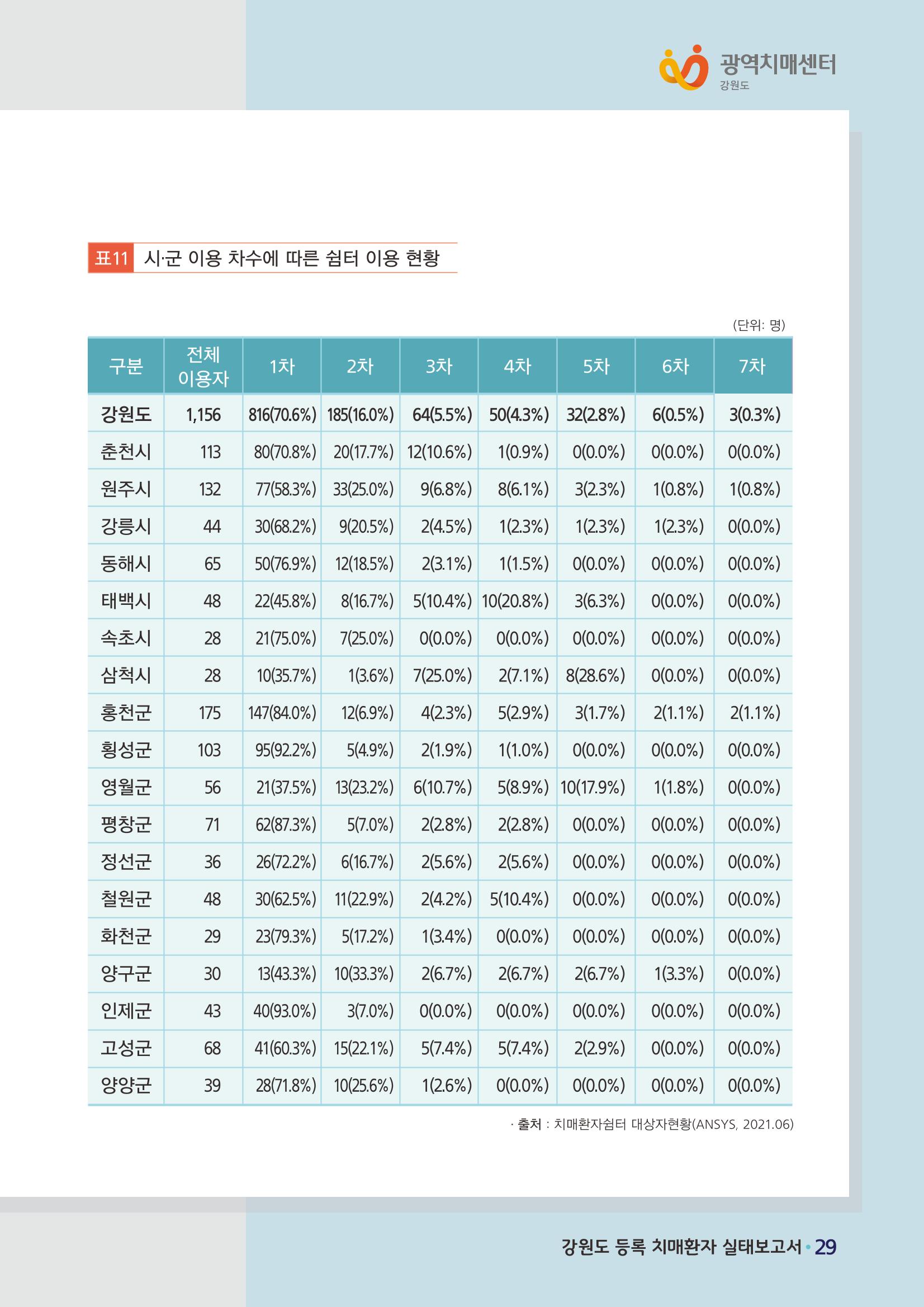 강원도 등록치매환자 실태조사 보고서 35페이지