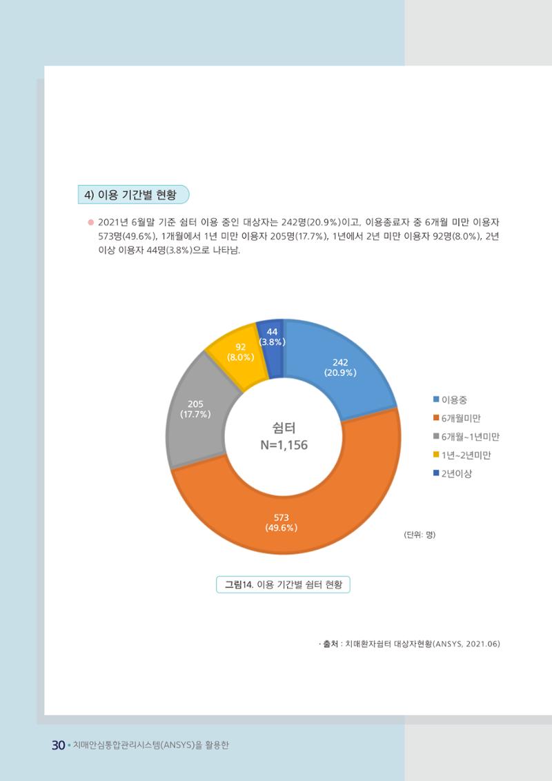 강원도 등록치매환자 실태조사 보고서 36페이지