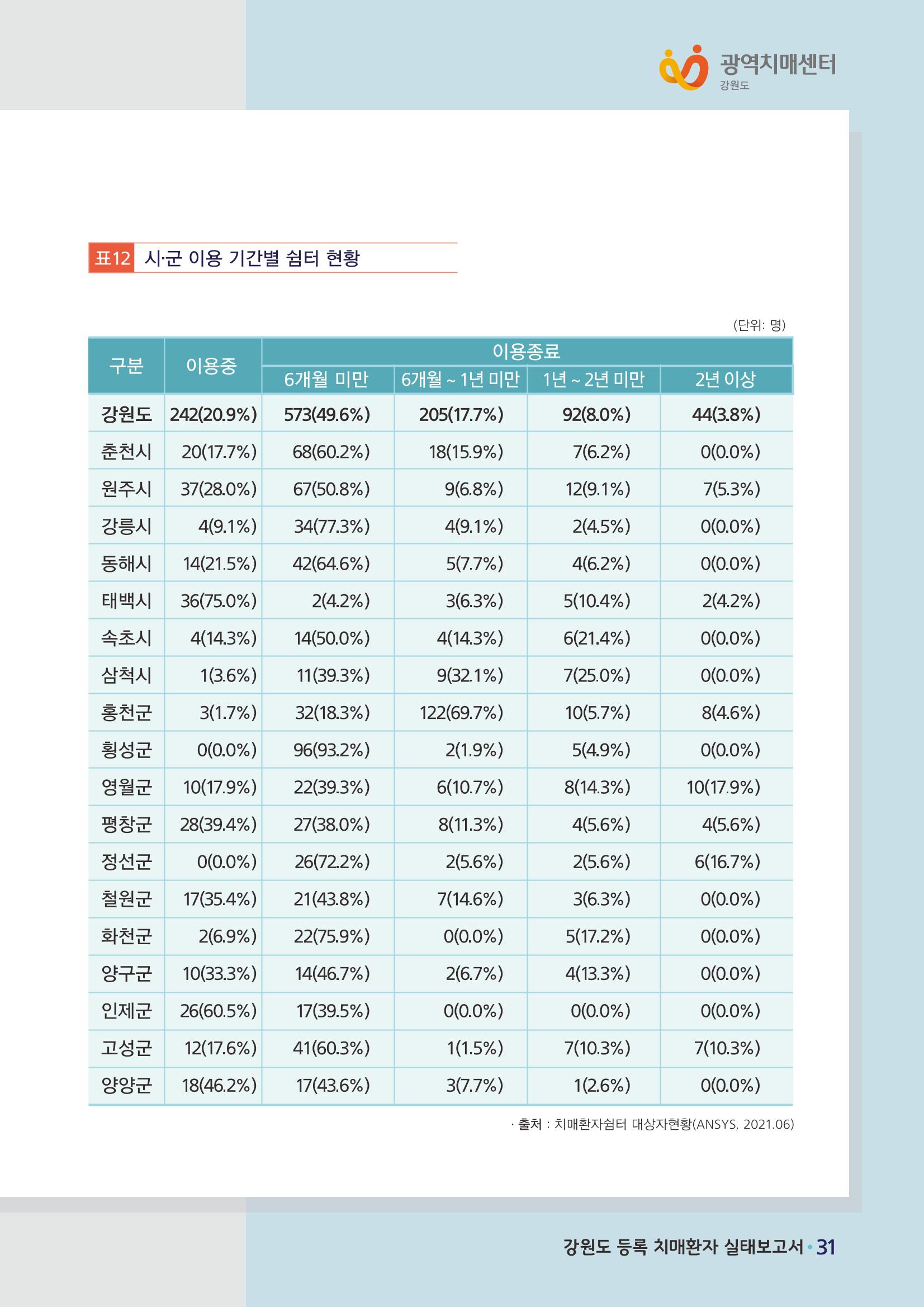 강원도 등록치매환자 실태조사 보고서 37페이지
