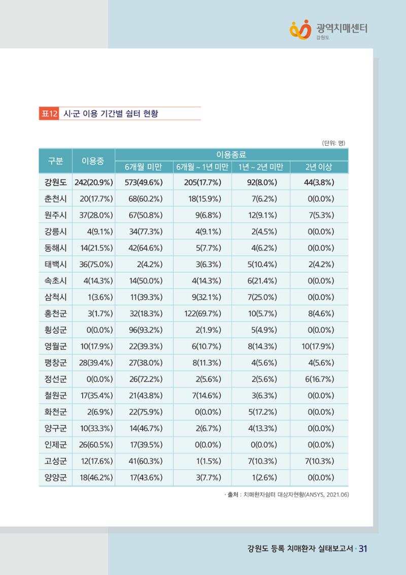 강원도 등록치매환자 실태조사 보고서 37페이지