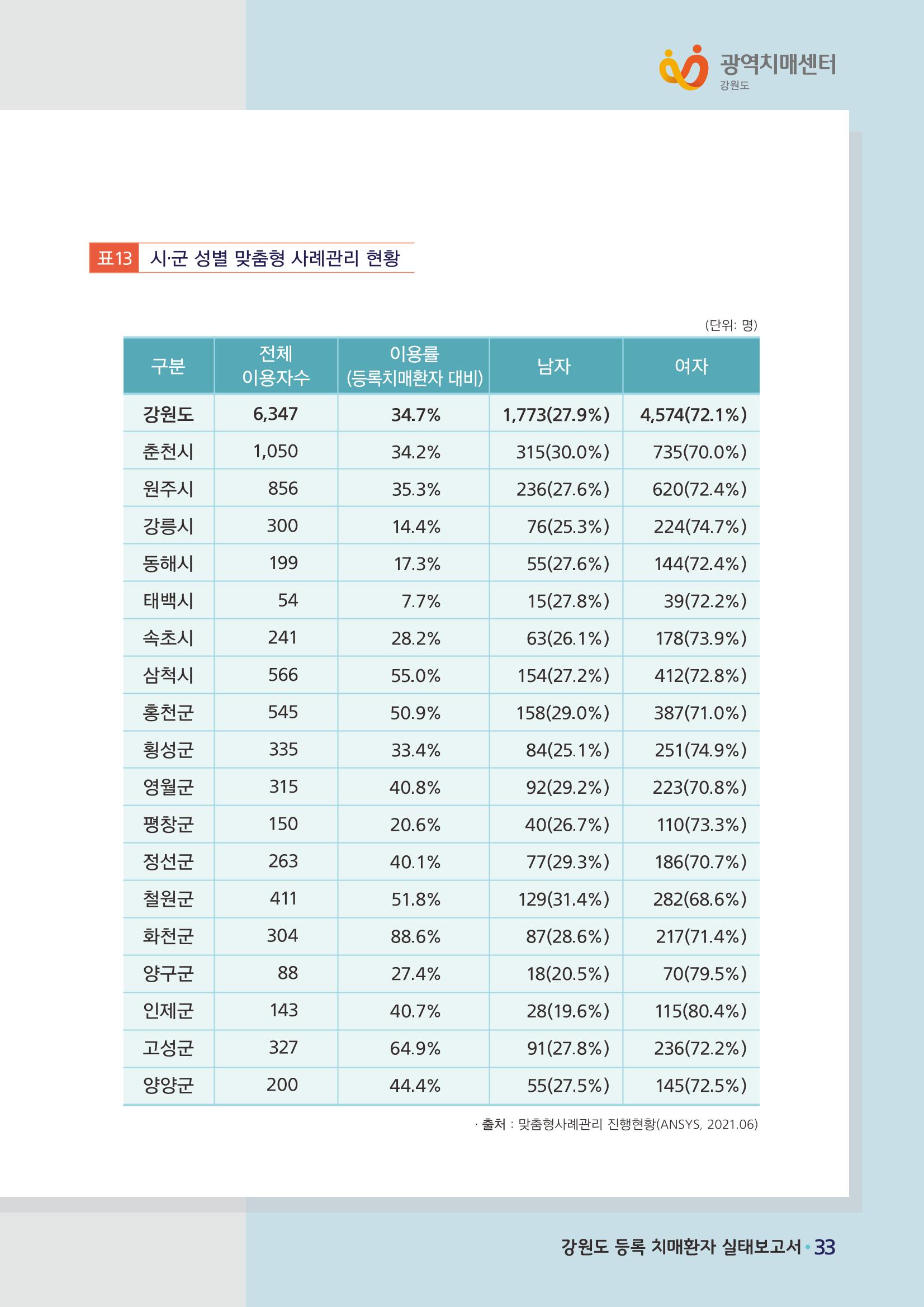 강원도 등록치매환자 실태조사 보고서 39페이지