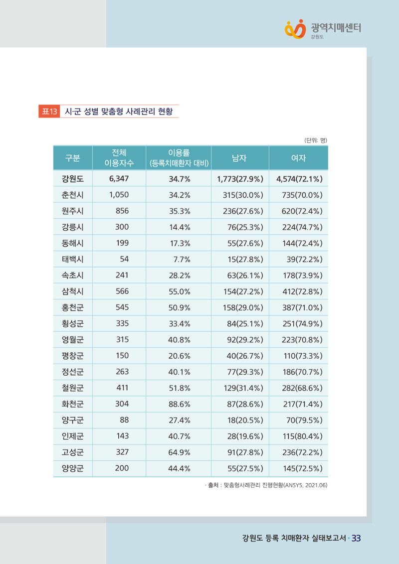 강원도 등록치매환자 실태조사 보고서 39페이지