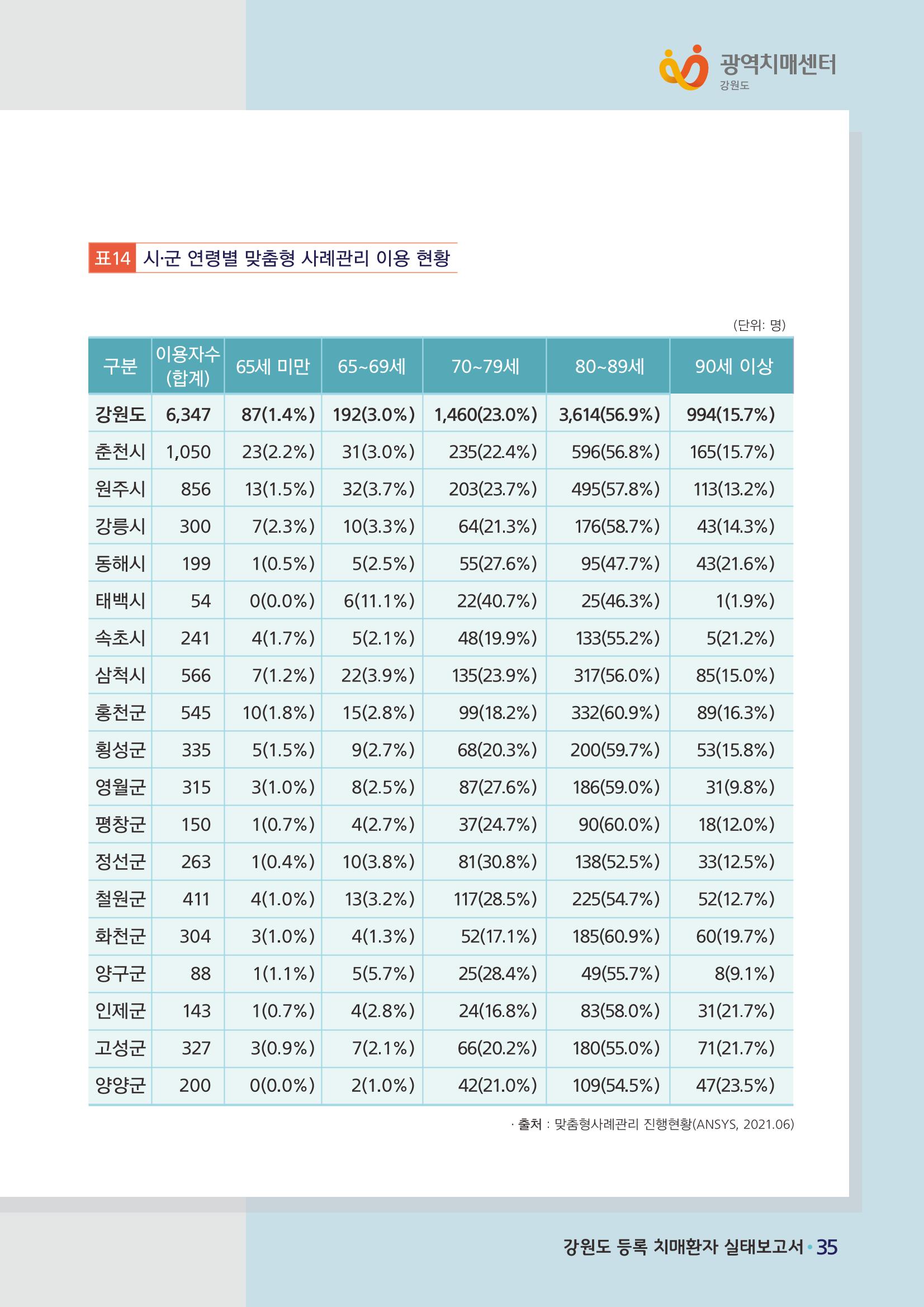강원도 등록치매환자 실태조사 보고서 41페이지
