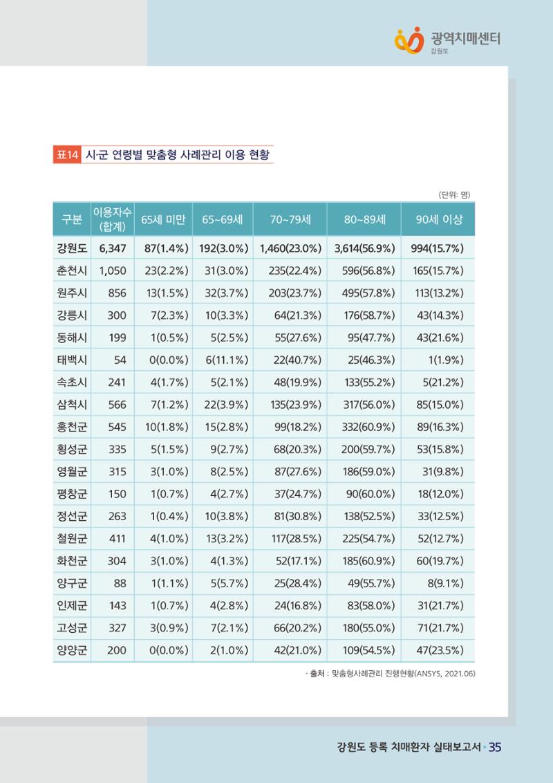 강원도 등록치매환자 실태조사 보고서 41페이지