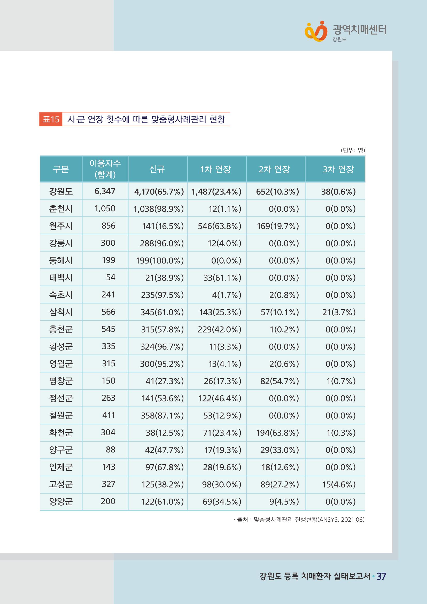 강원도 등록치매환자 실태조사 보고서 43페이지