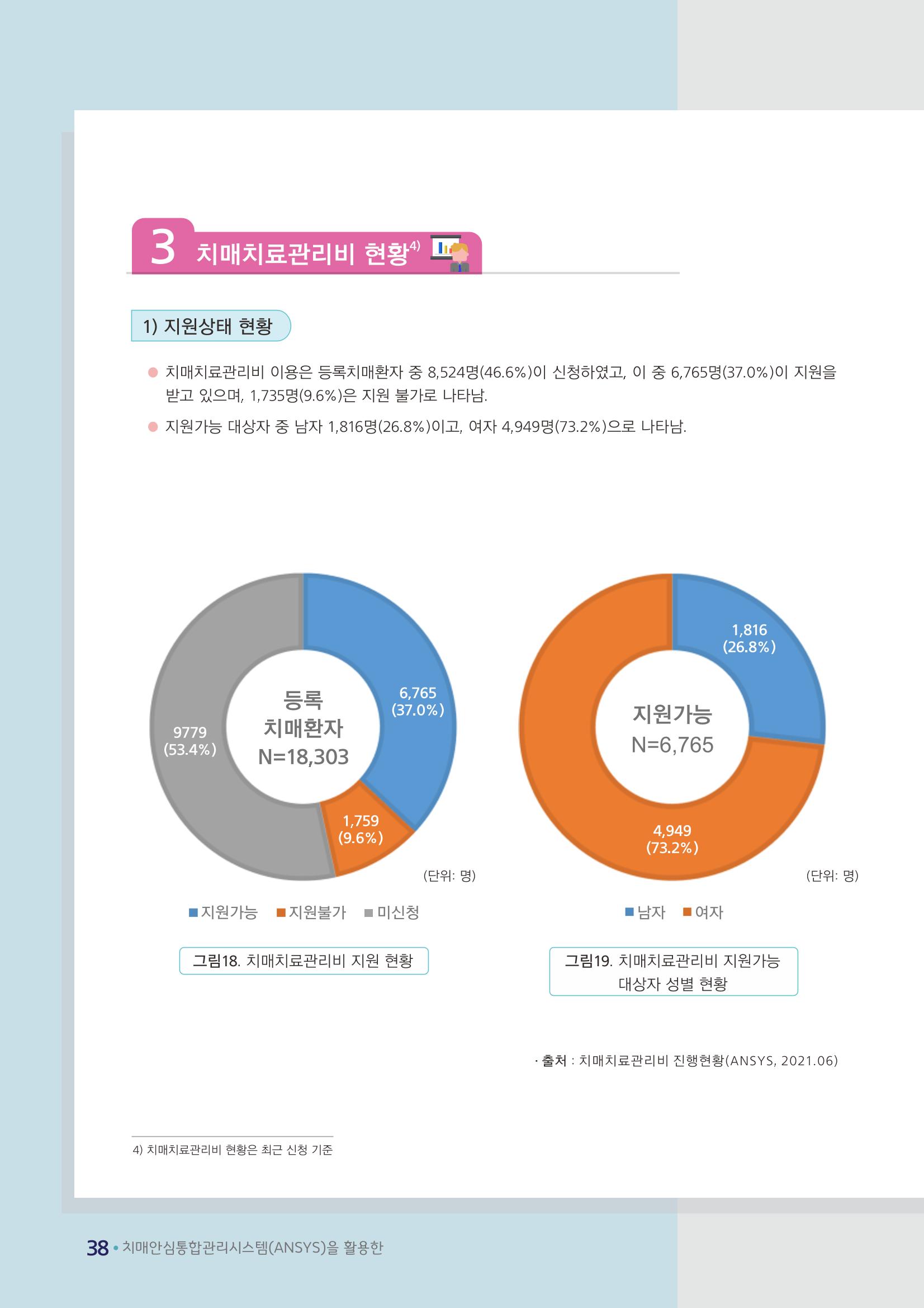 강원도 등록치매환자 실태조사 보고서 44페이지