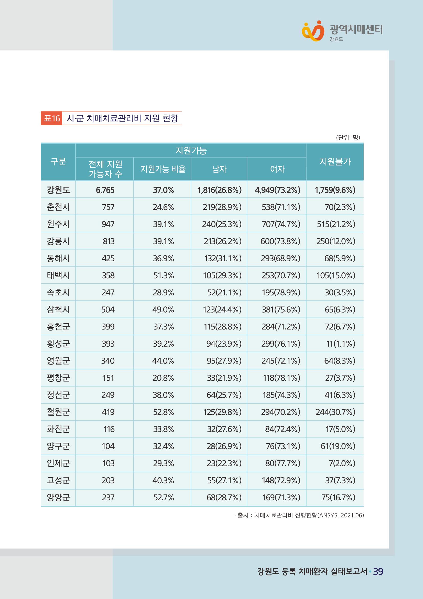 강원도 등록치매환자 실태조사 보고서 45페이지