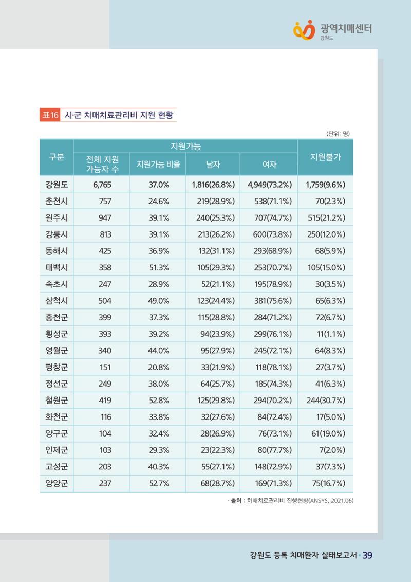 강원도 등록치매환자 실태조사 보고서 45페이지