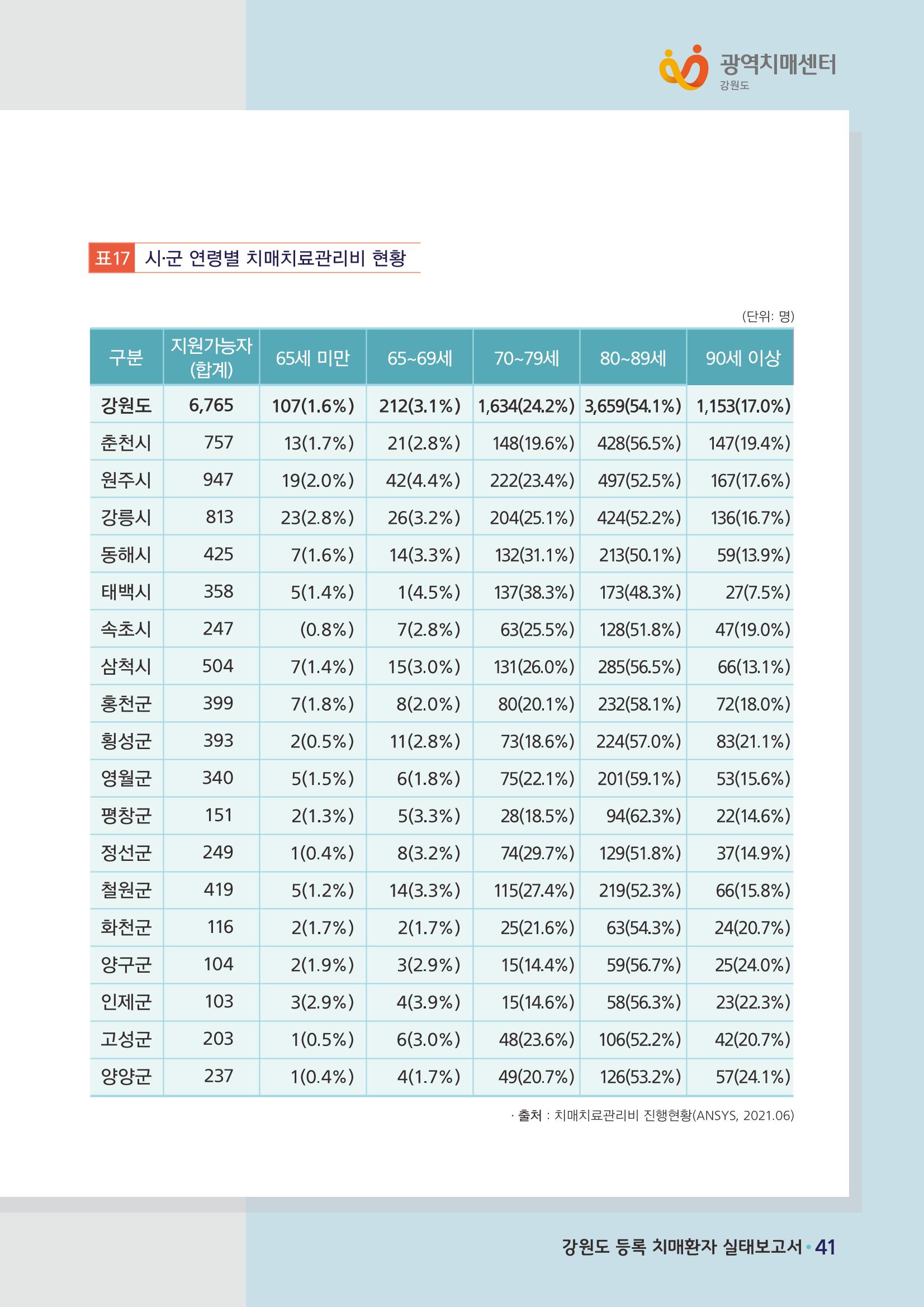 강원도 등록치매환자 실태조사 보고서 47페이지
