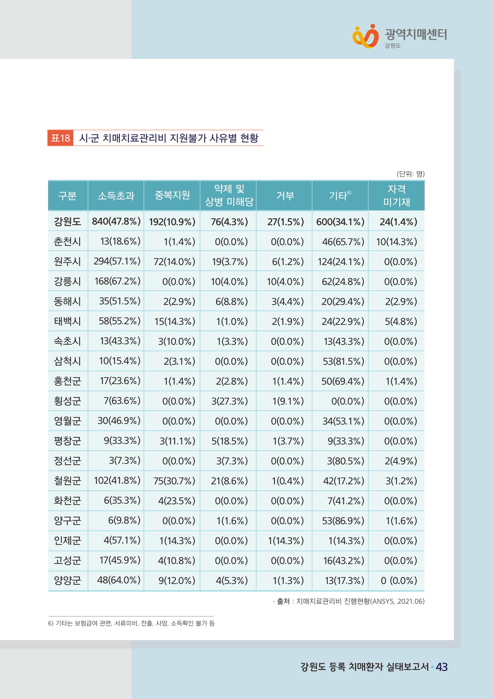 강원도 등록치매환자 실태조사 보고서 49페이지
