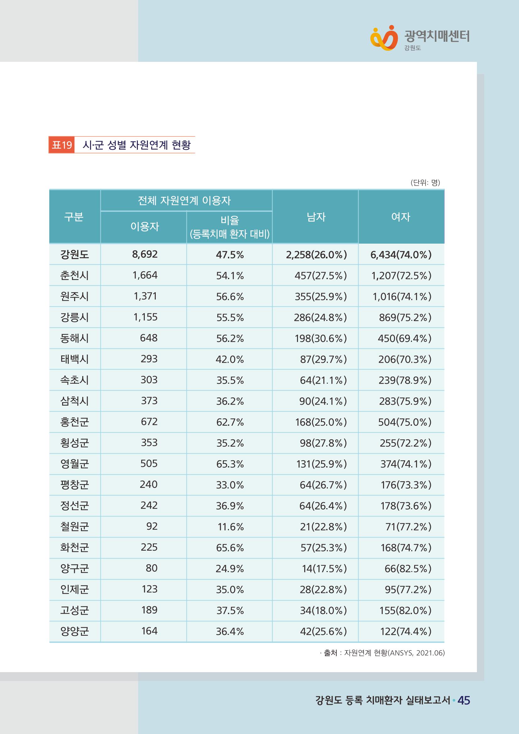 강원도 등록치매환자 실태조사 보고서 51페이지