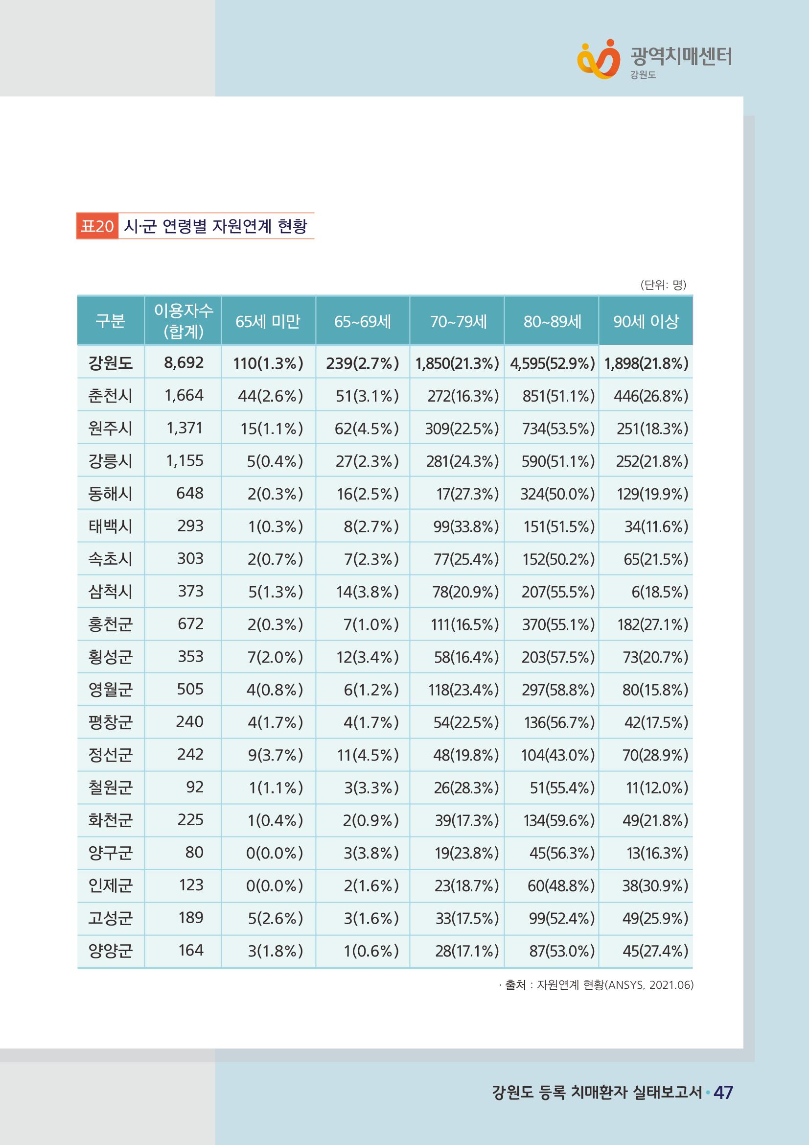 강원도 등록치매환자 실태조사 보고서 53페이지