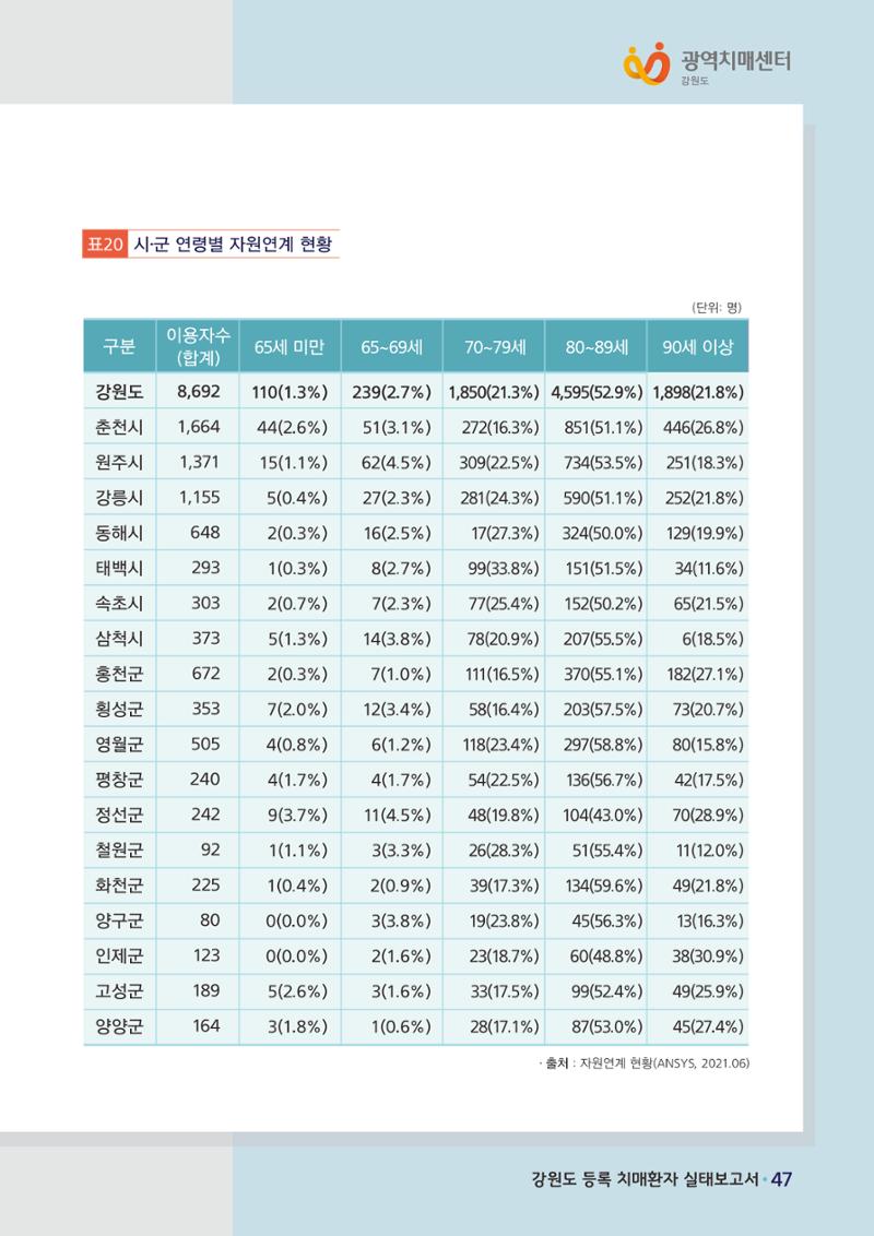 강원도 등록치매환자 실태조사 보고서 53페이지