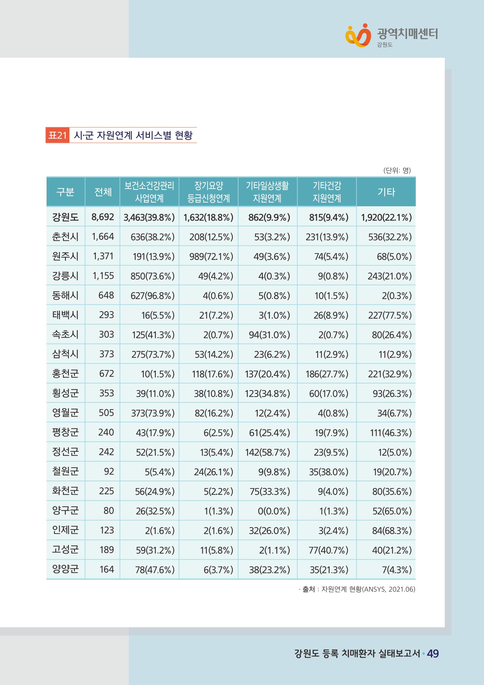 강원도 등록치매환자 실태조사 보고서 55페이지