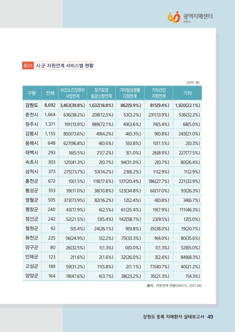 강원도 등록치매환자 실태조사 보고서 55페이지