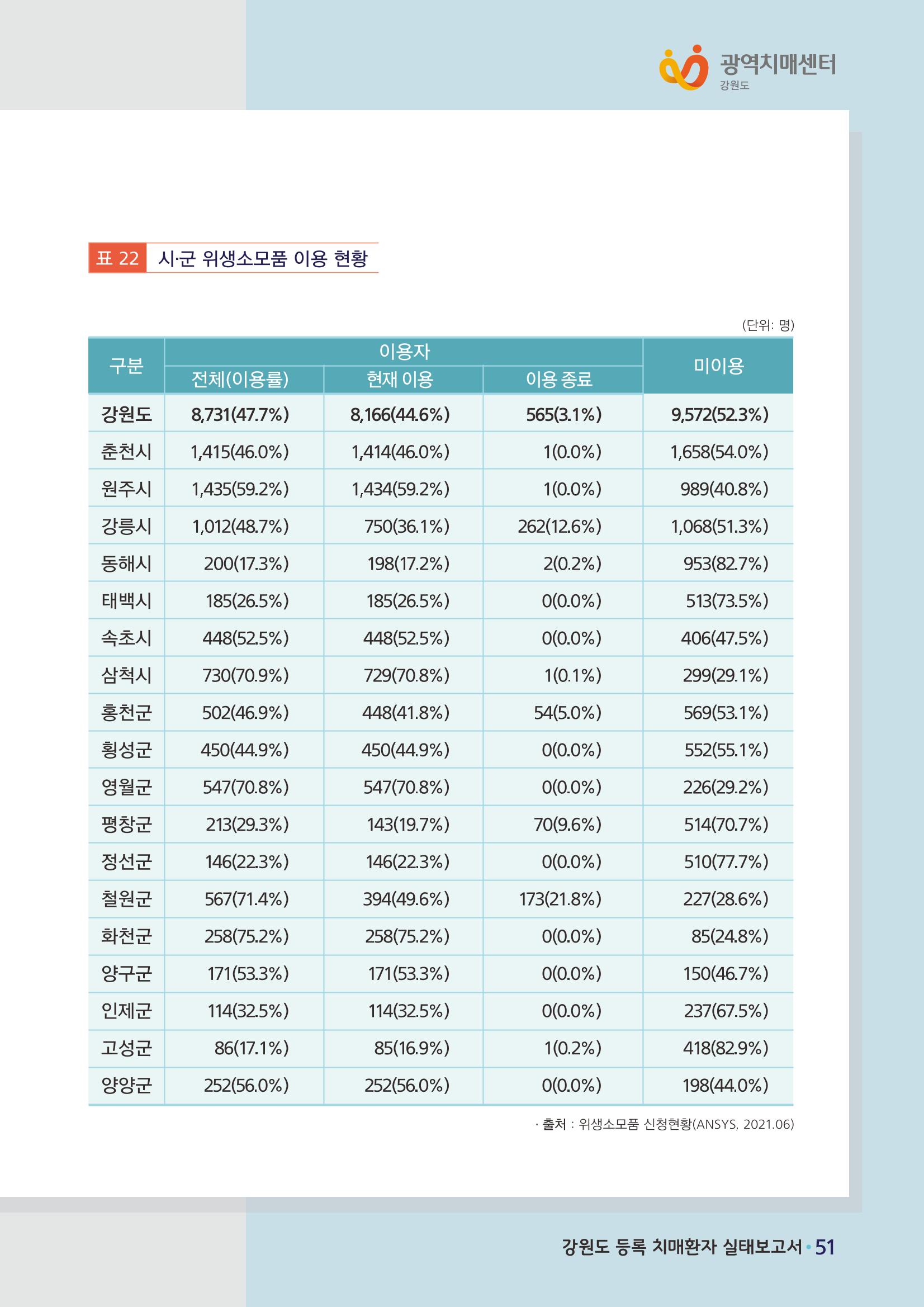 강원도 등록치매환자 실태조사 보고서 57페이지