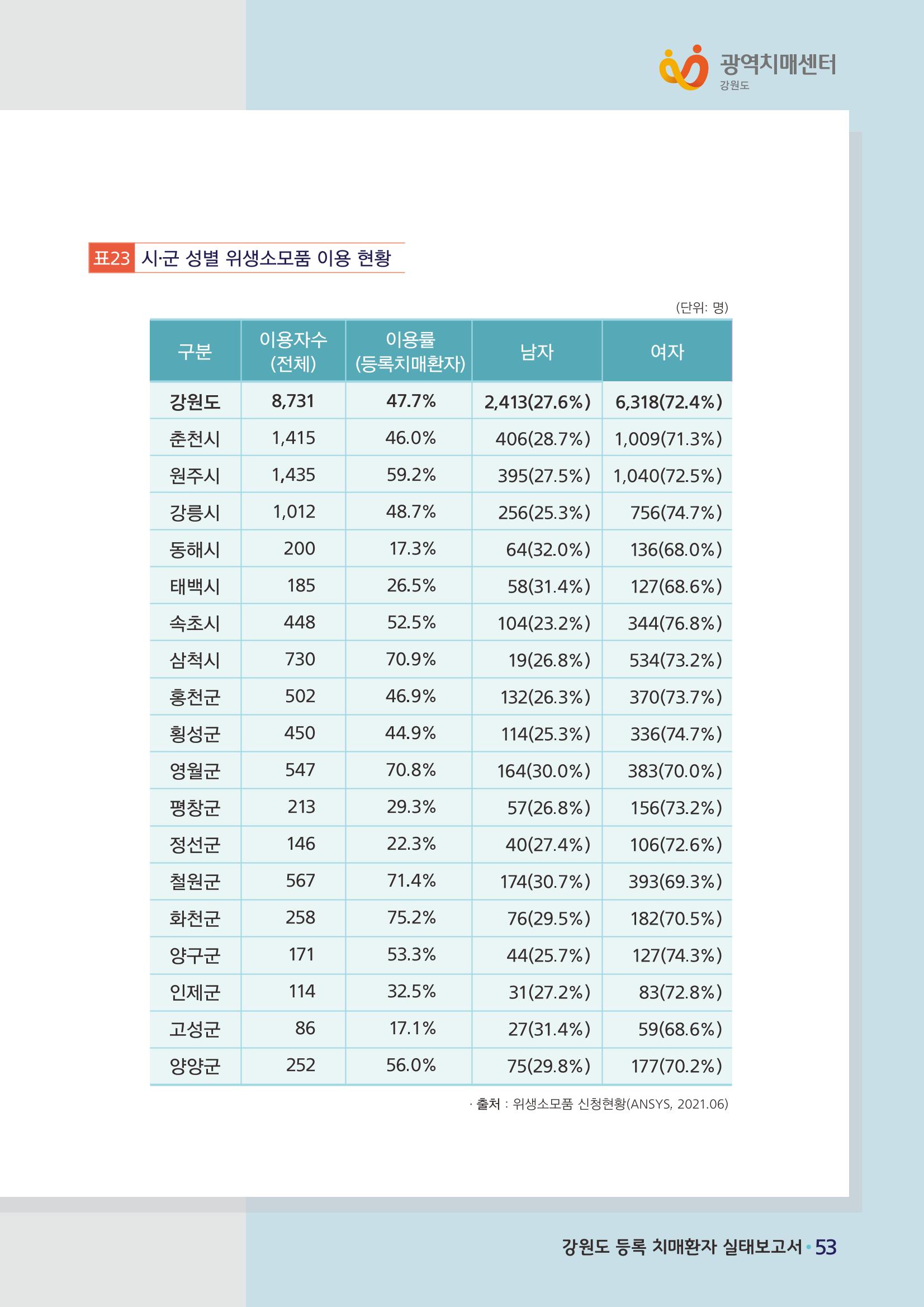 강원도 등록치매환자 실태조사 보고서 59페이지