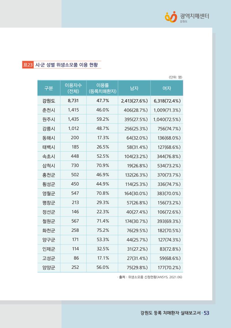 강원도 등록치매환자 실태조사 보고서 59페이지