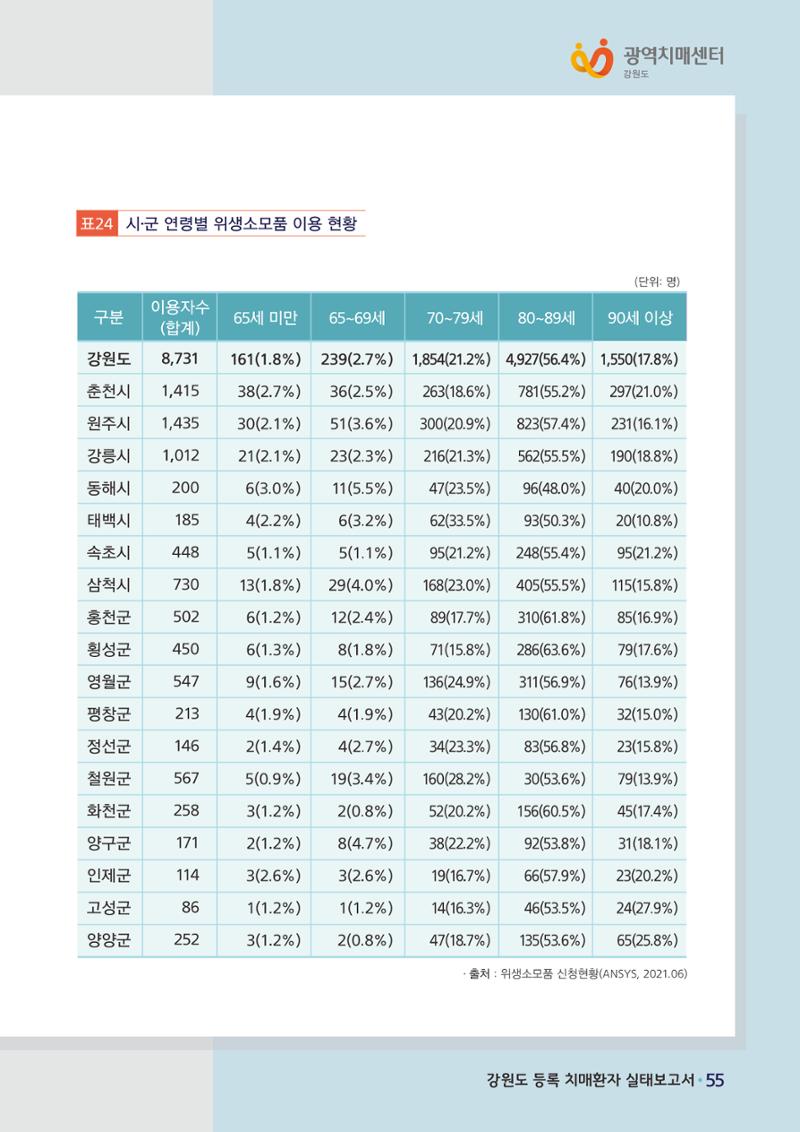 강원도 등록치매환자 실태조사 보고서 61페이지