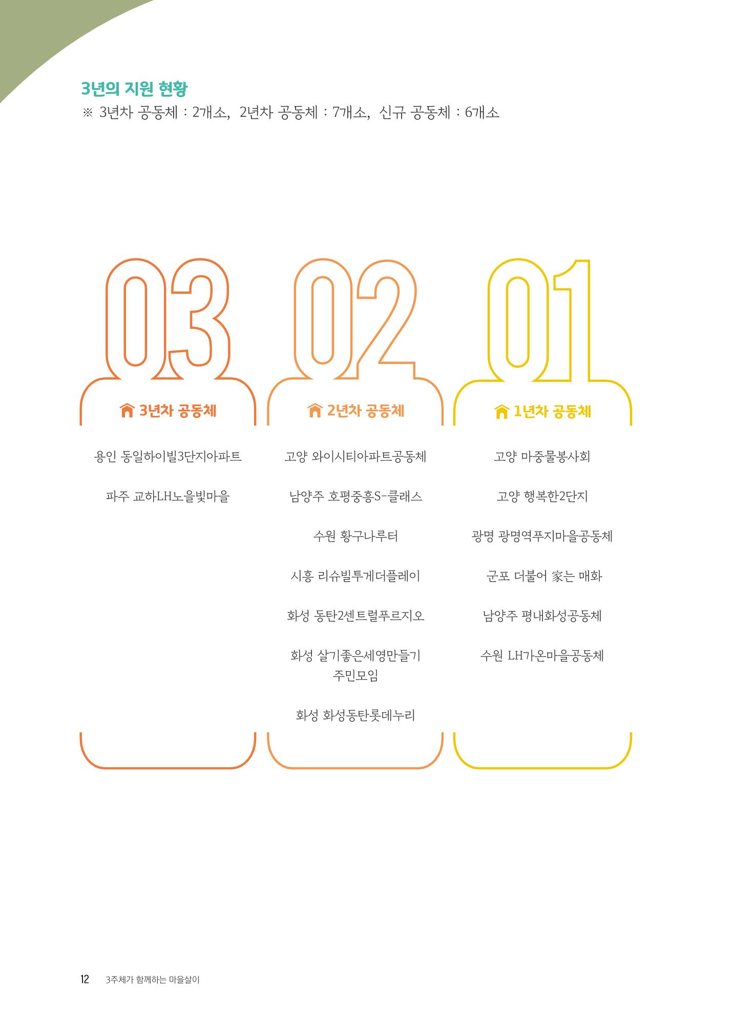 경기도 공동주택공동체 활동자료집  14페이지