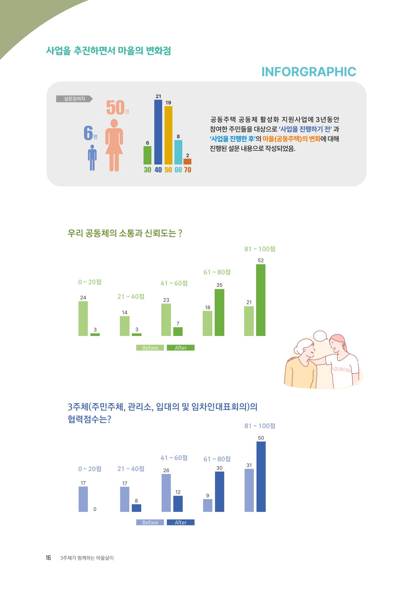경기도 공동주택공동체 활동자료집  18페이지