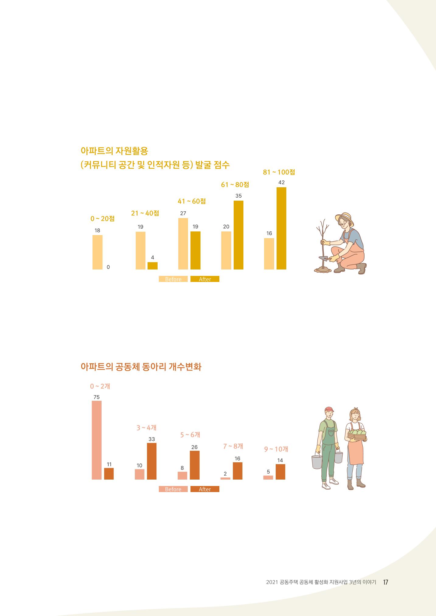 경기도 공동주택공동체 활동자료집  19페이지