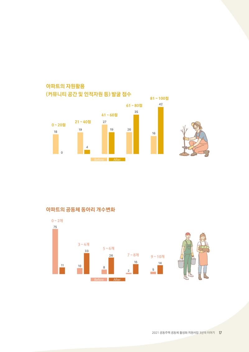 경기도 공동주택공동체 활동자료집  19페이지