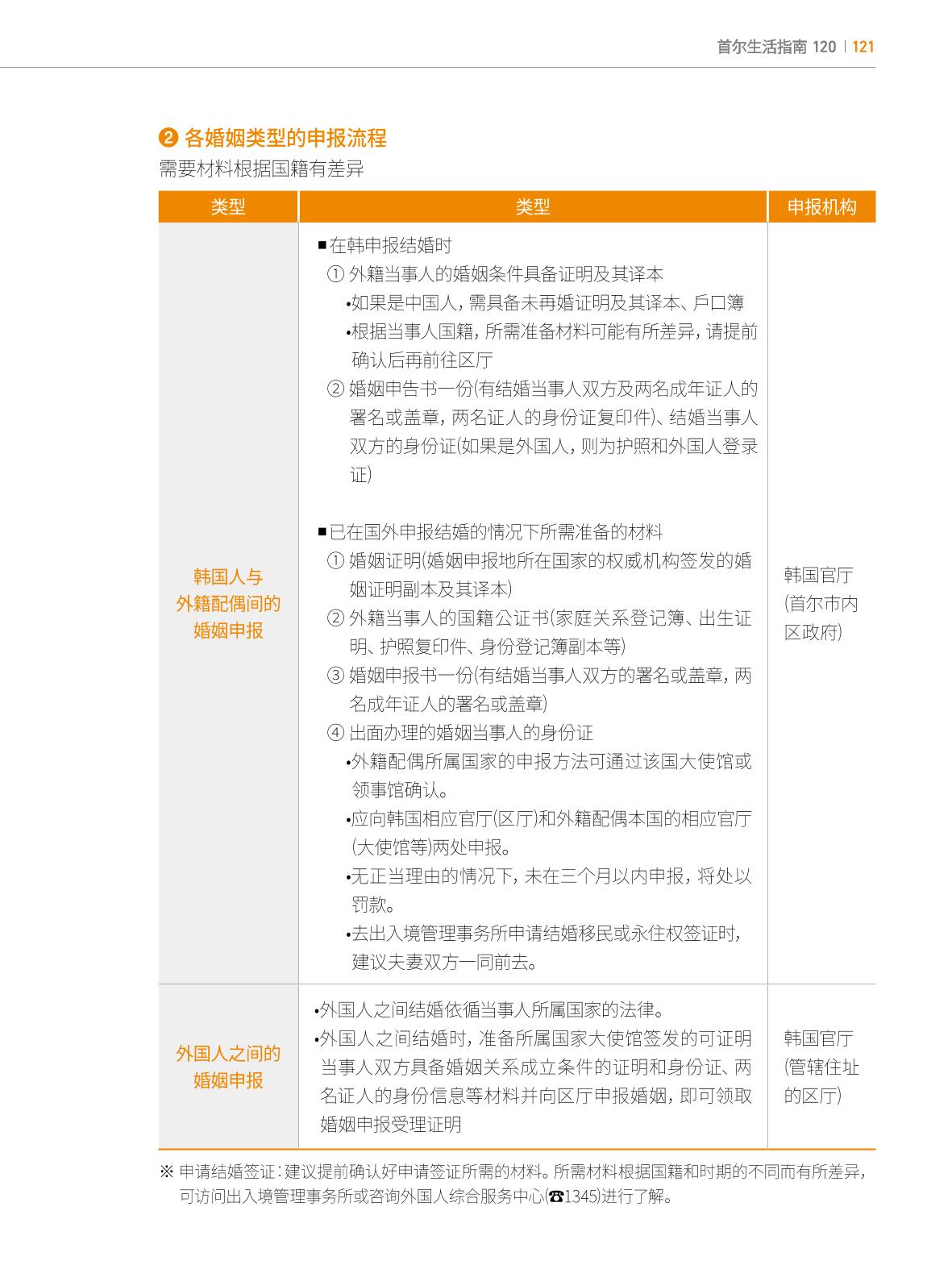 2022 首尔生活指南 120페이지