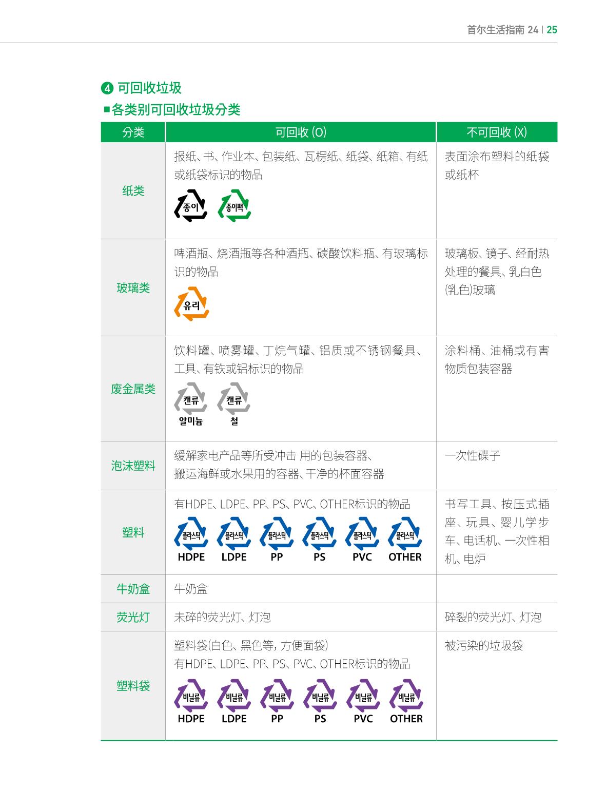 2022 首尔生活指南 24페이지