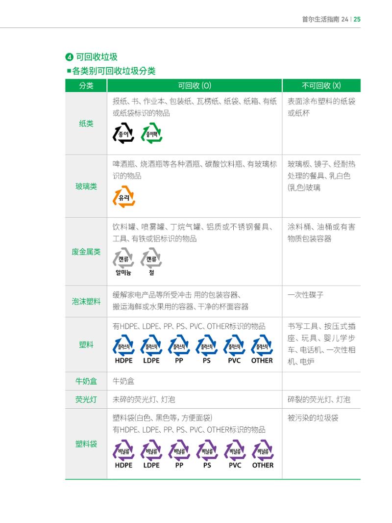 2022 首尔生活指南 24페이지