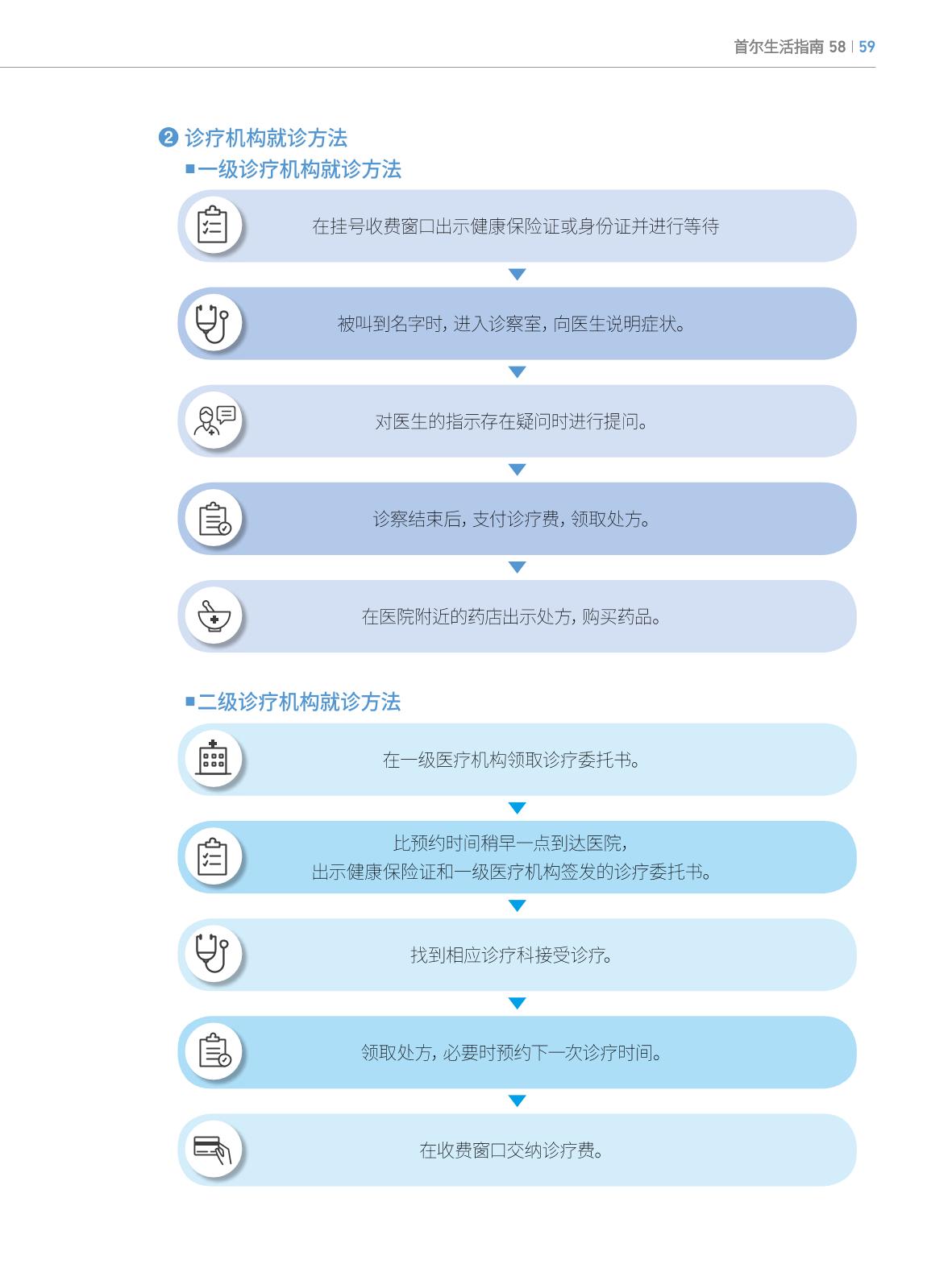 2022 首尔生活指南 58페이지