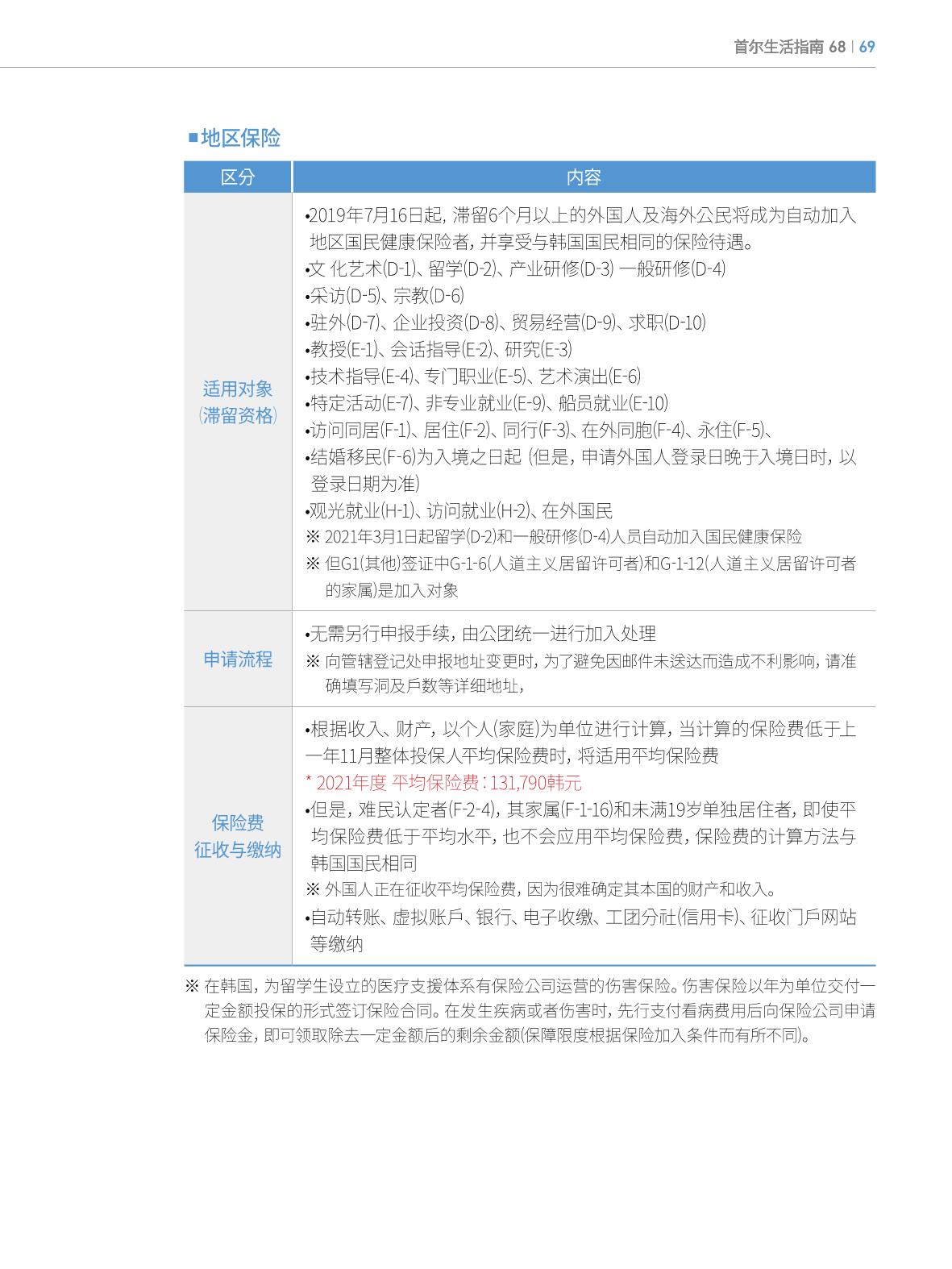 2022 首尔生活指南 68페이지