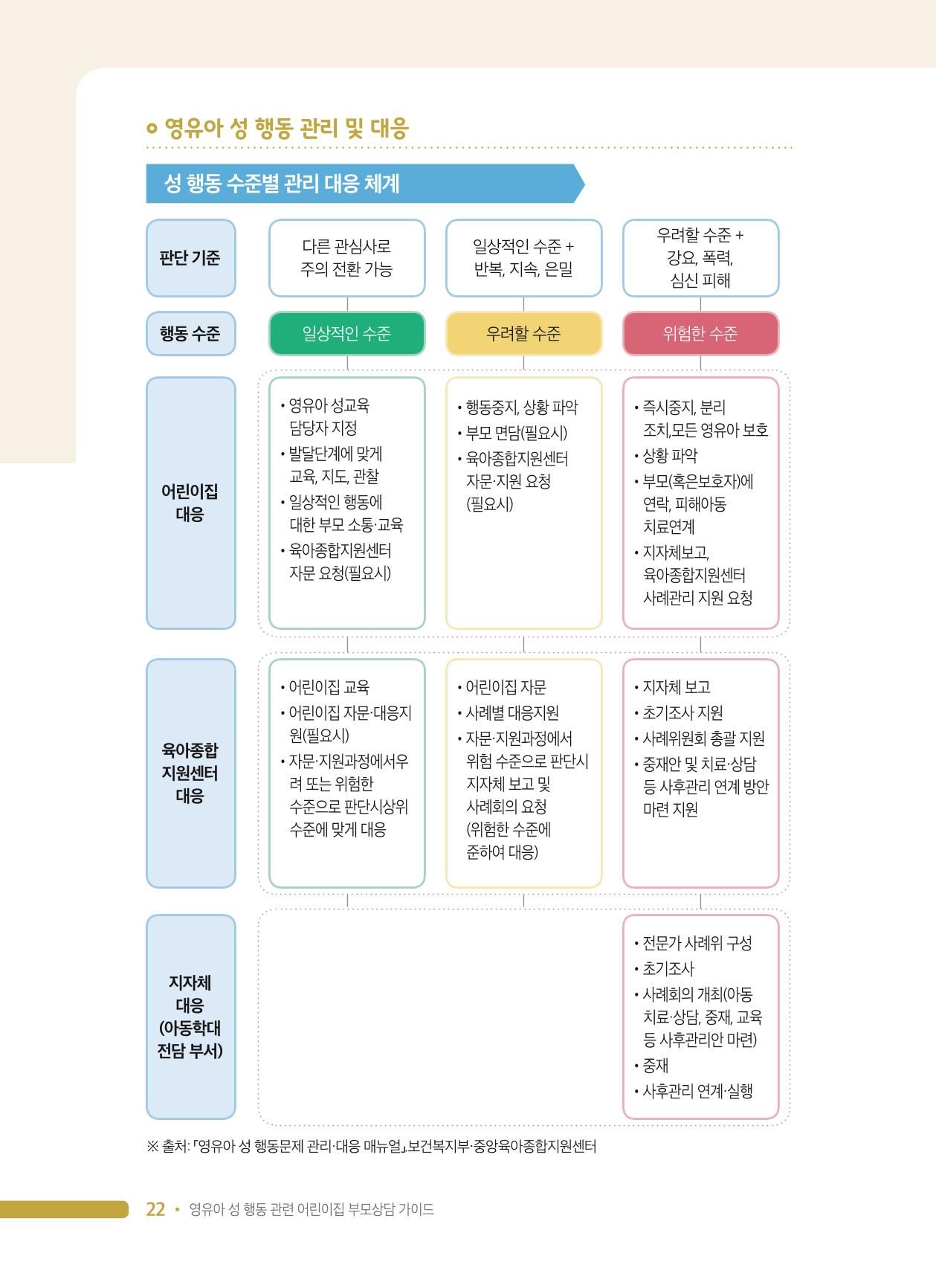 영유아 성 행동 관련 어린이집 부모상담 가이드 22페이지