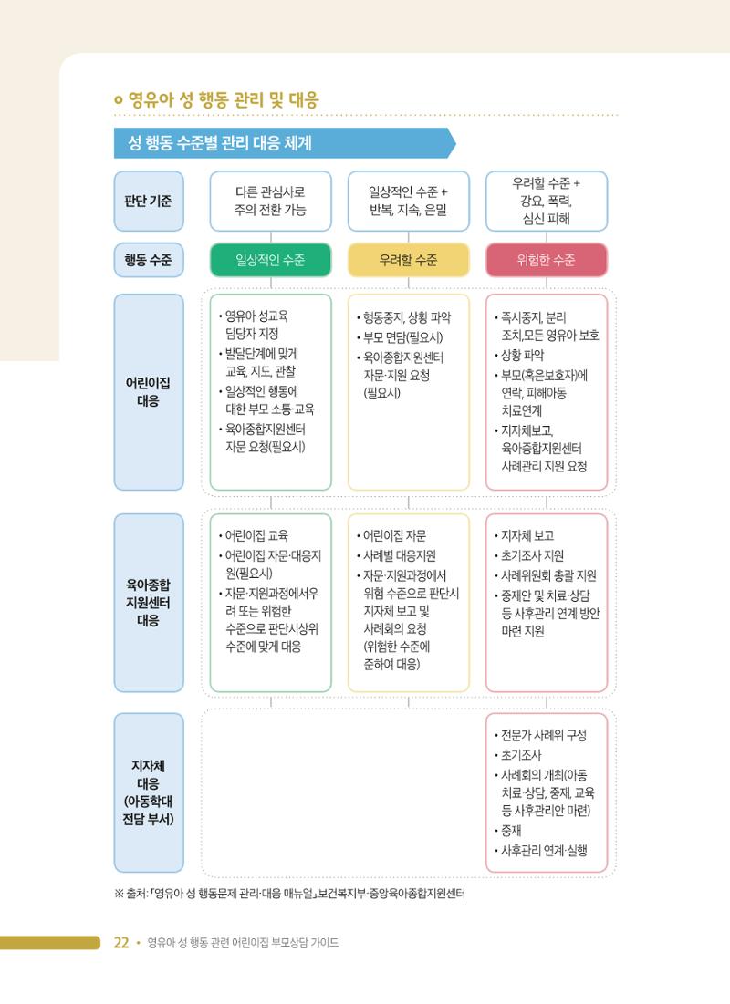 영유아 성 행동 관련 어린이집 부모상담 가이드 22페이지