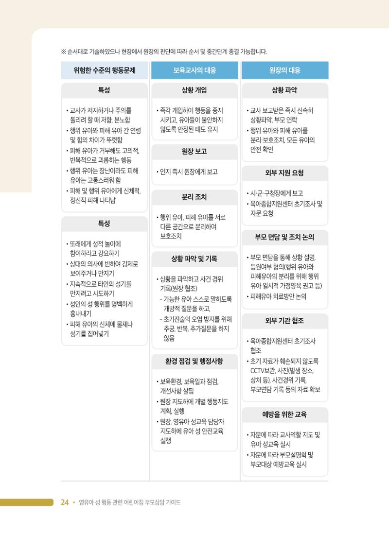 영유아 성 행동 관련 어린이집 부모상담 가이드 24페이지