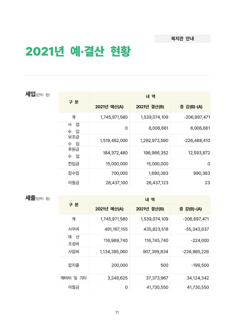 2021년 강릉종합사회복지관 사업보고서 11페이지