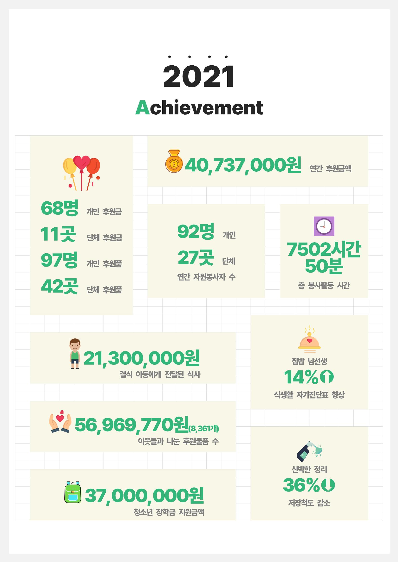 2021년 강릉종합사회복지관 사업보고서 13페이지