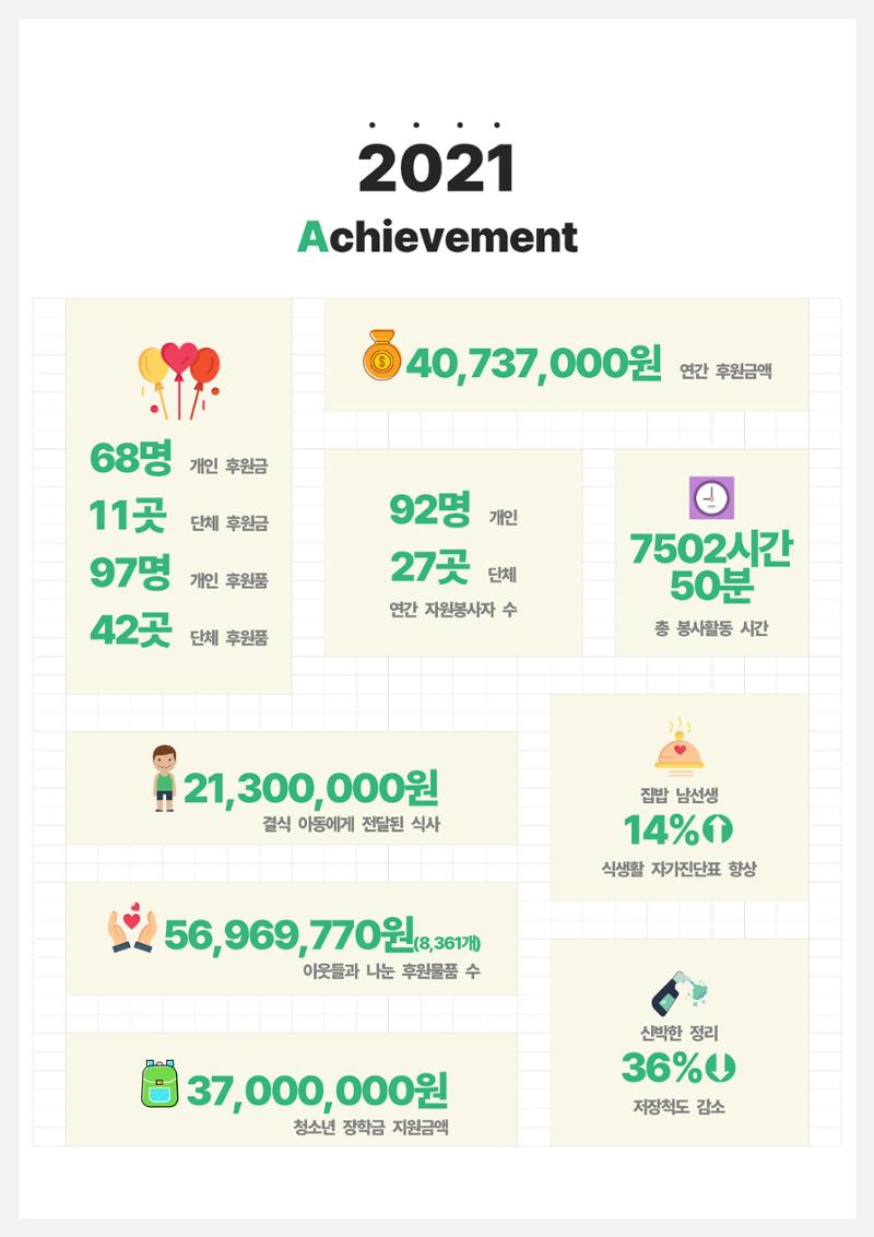 2021년 강릉종합사회복지관 사업보고서 13페이지
