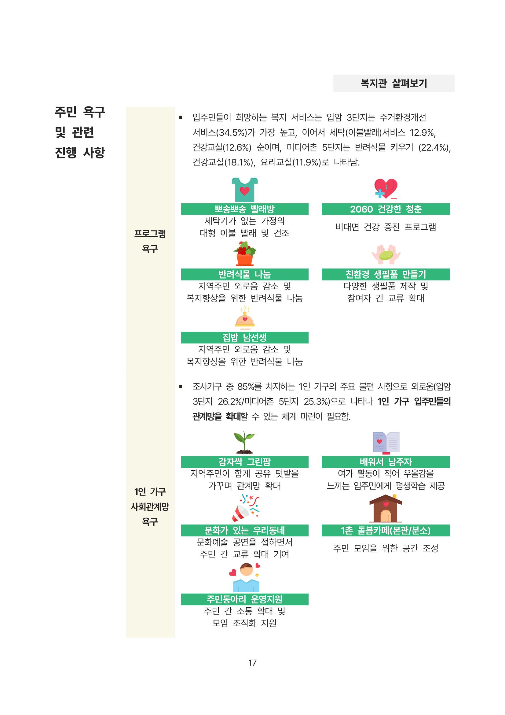 2021년 강릉종합사회복지관 사업보고서 17페이지
