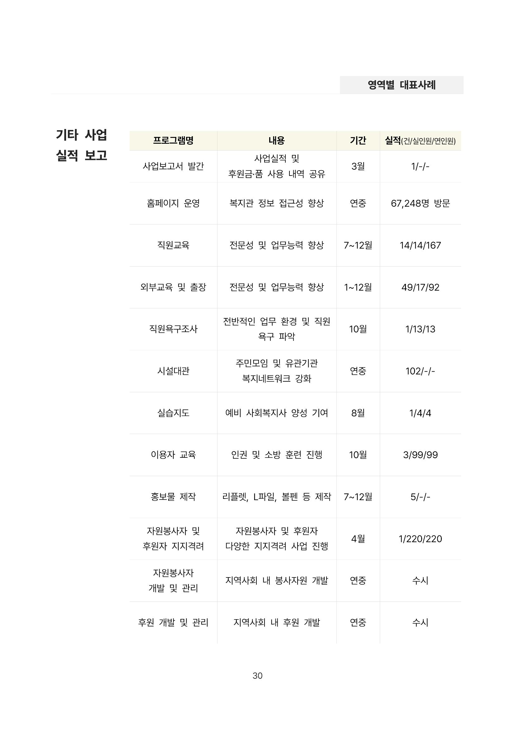 2021년 강릉종합사회복지관 사업보고서 30페이지