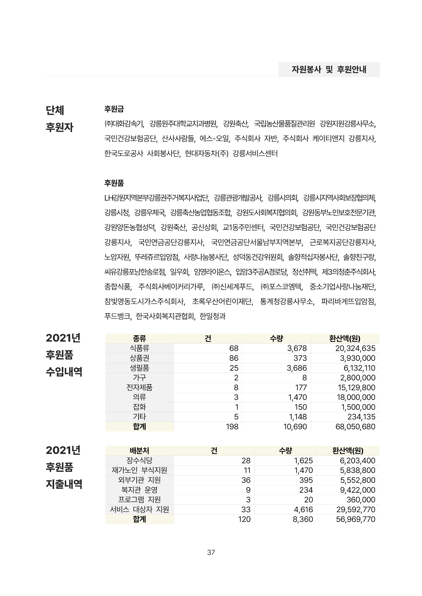 2021년 강릉종합사회복지관 사업보고서 37페이지